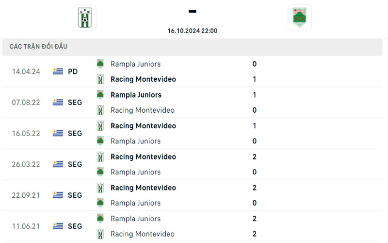 3 lich su doi dau rjf vs rm Lịch sử đối đầu Rampla Juniors FC vs Racing Montevideo