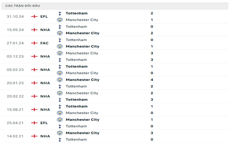 3 lich su doi dau mci vs tot Lịch sử đối đầu Manchester City vs Tottenham