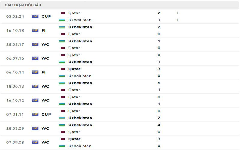 Lịch sử đối đầu Qatar vs Uzbekistan